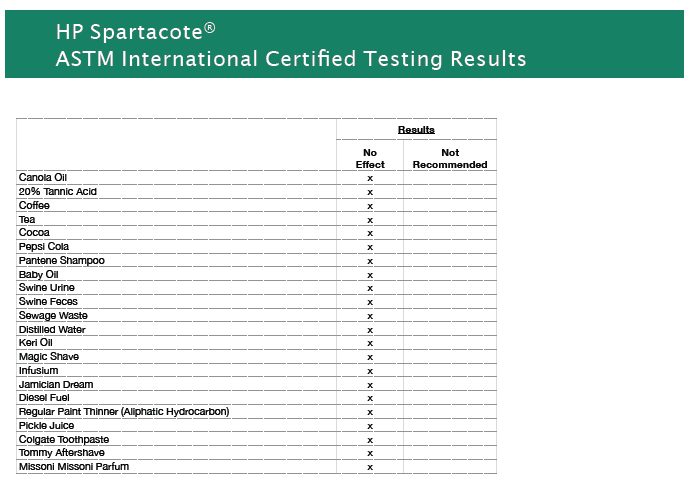 Chemical resistance test results - Sparta-Flex Polyaspartic