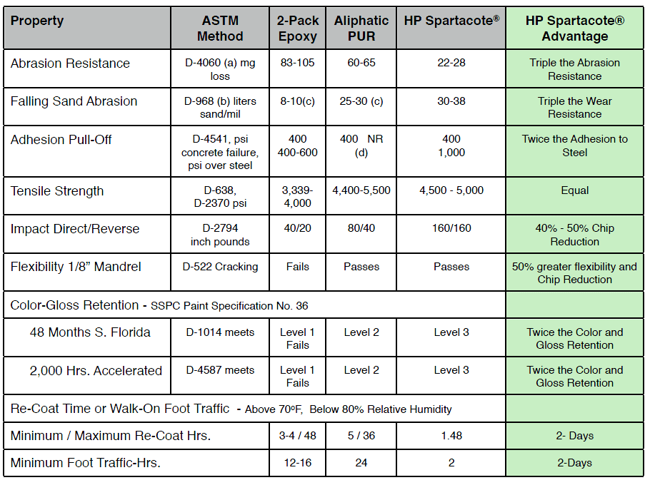 Test comparison Epoxy vs Polyurethane vs Polyaspartic
